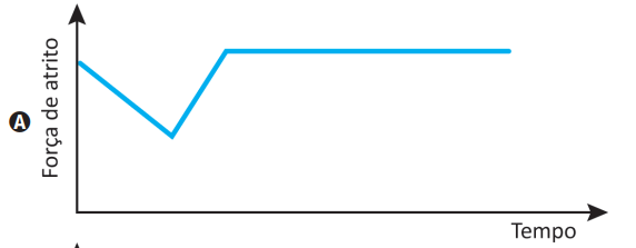 Imagem da alternativa A: Resolução comentada da questão 103 de Física do ENEM 2025 sobre força de atrito, com explicação passo a passo e análise das alternativas.