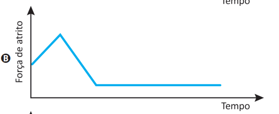 Imagem da alternativa B: Resolução comentada da questão 103 de Física do ENEM 2025 sobre força de atrito, com explicação passo a passo e análise das alternativas.