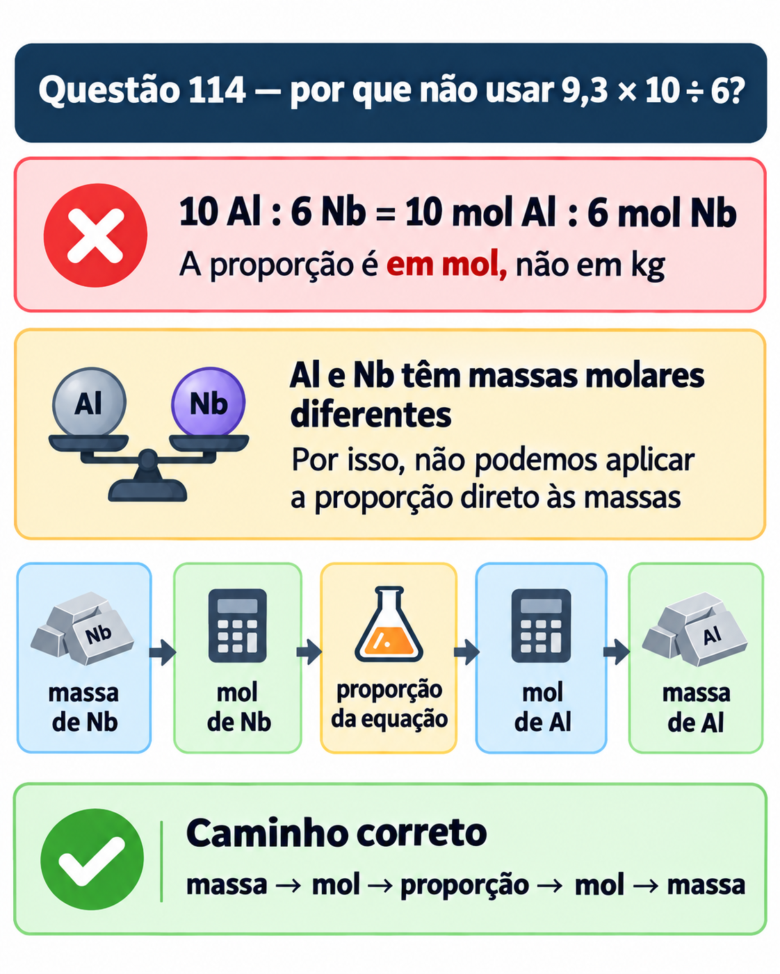 Resolução comentada da questão 114 de Química do ENEM 2025 sobre estequiometria, com explicação passo a passo e análise das alternativas.