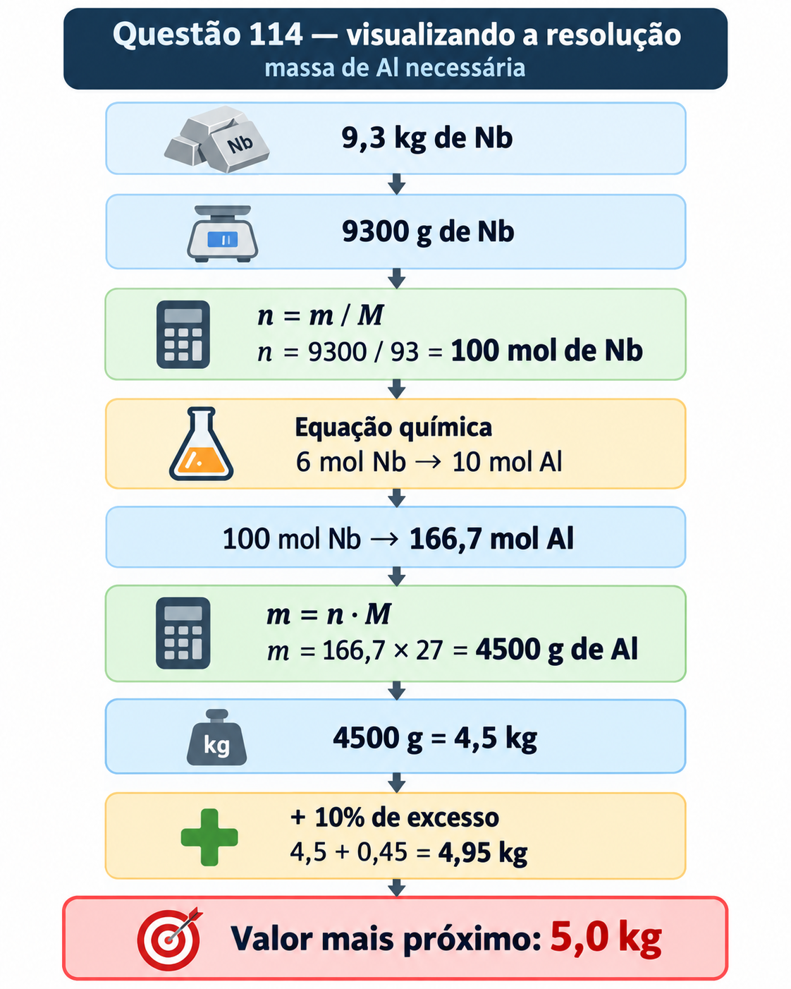 Resolução comentada da questão 114 de Química do ENEM 2025 sobre estequiometria, com explicação passo a passo e análise das alternativas.