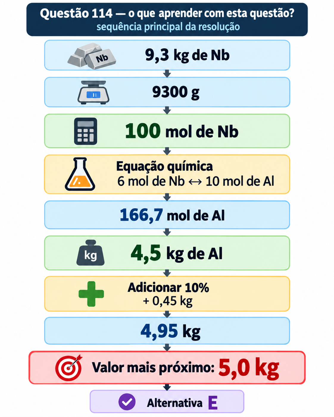 Resolução comentada da questão 114 de Química do ENEM 2025 sobre estequiometria, com explicação passo a passo e análise das alternativas.